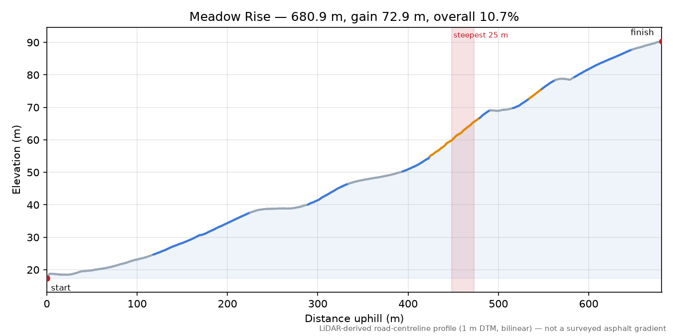Meadow Rise elevation profile