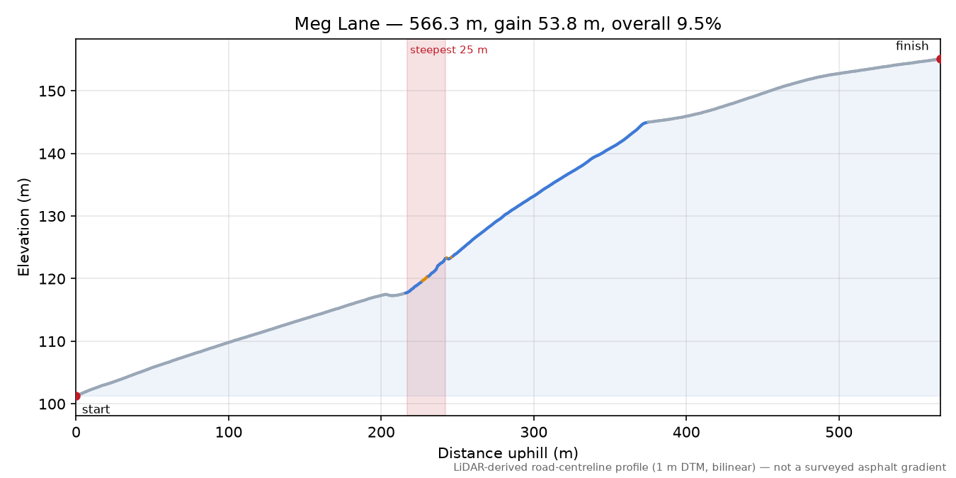 Meg Lane elevation profile
