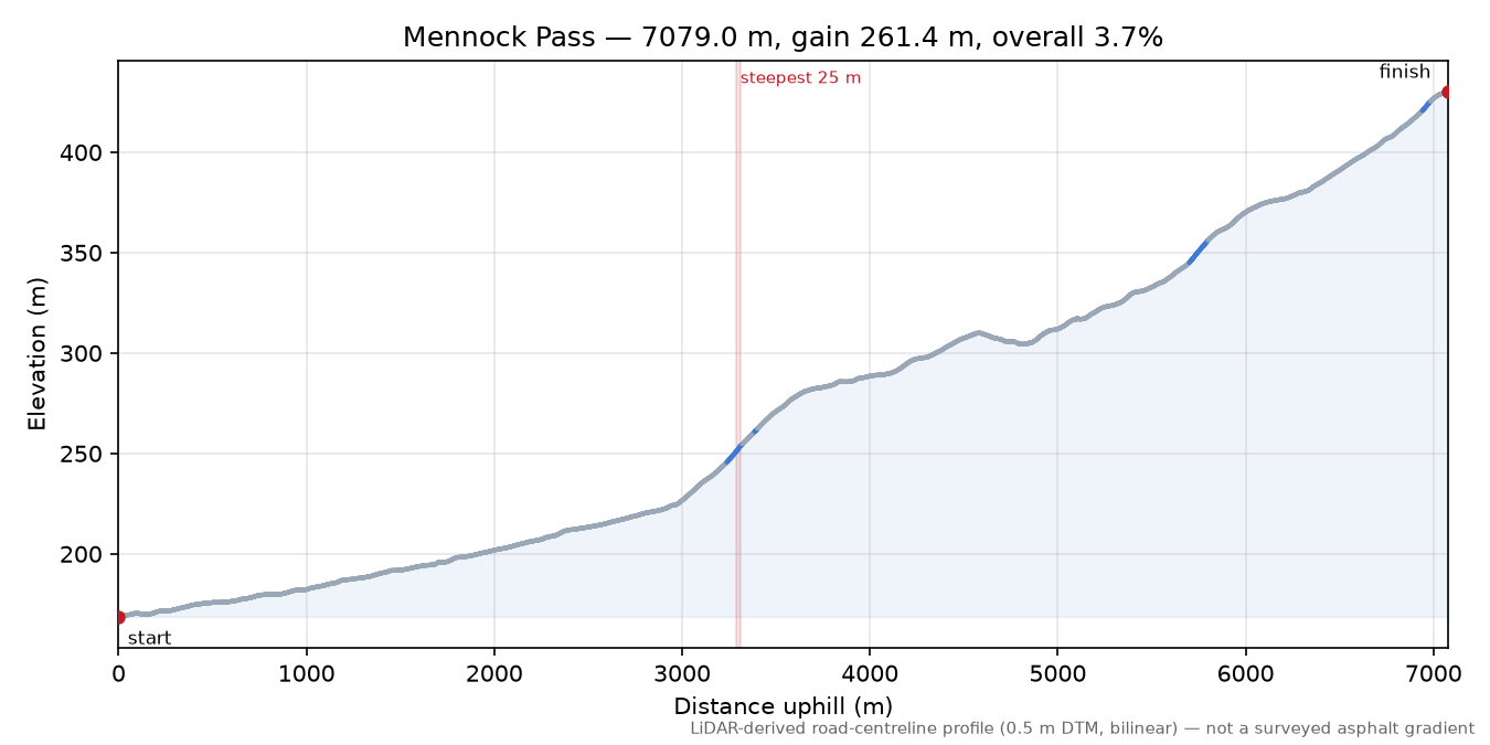 Mennock Pass elevation profile