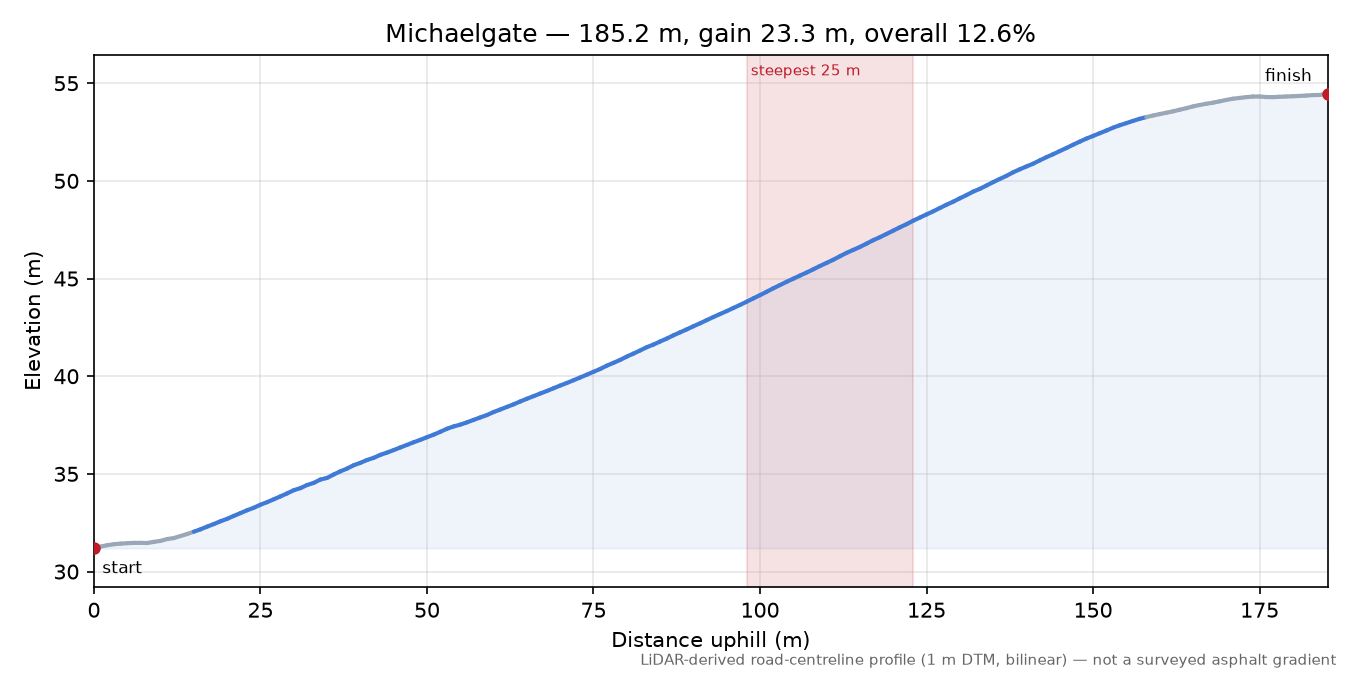 Michaelgate elevation profile