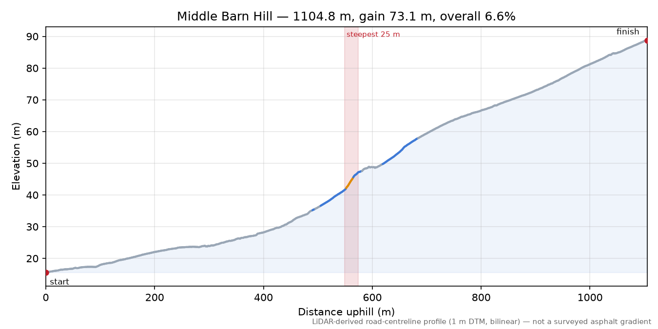 Middle Barn Hill elevation profile