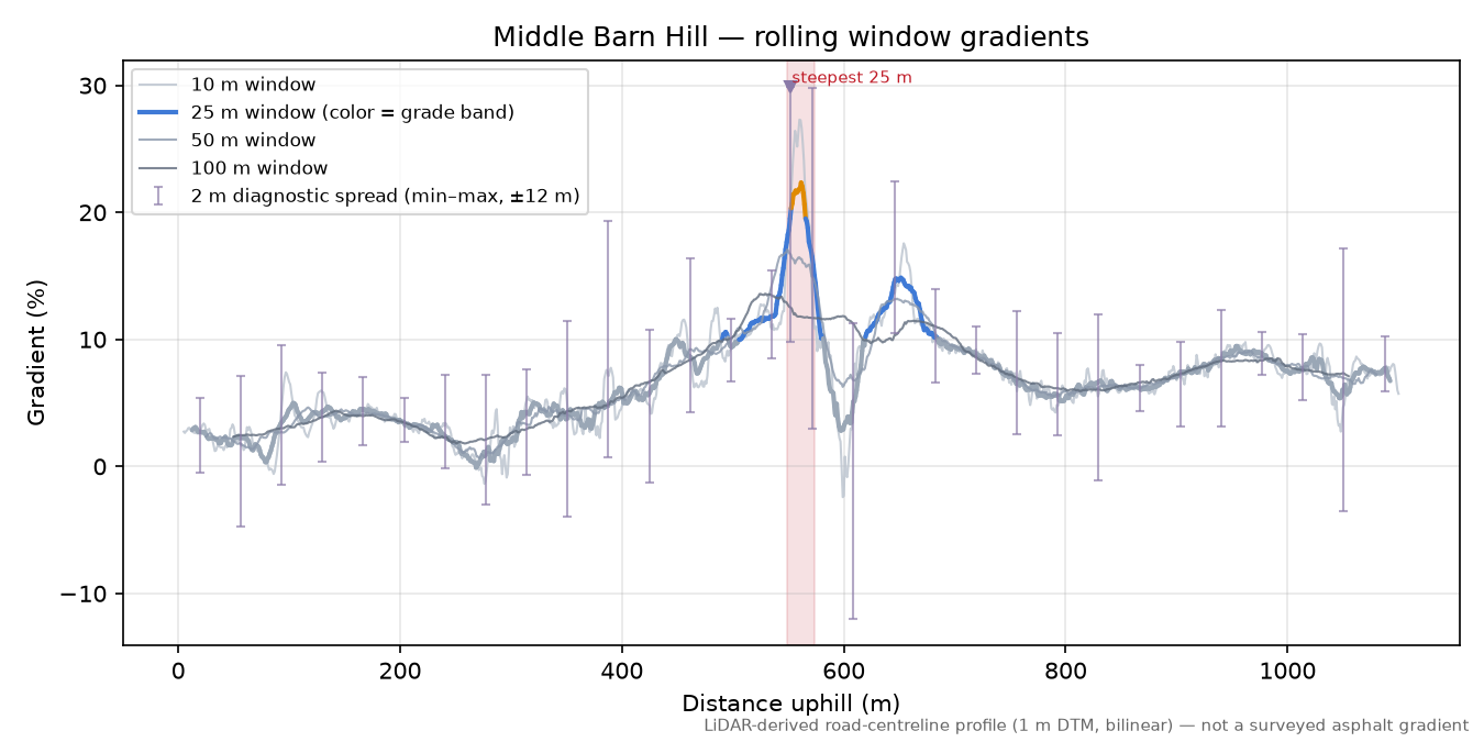 Middle Barn Hill rolling gradient profile