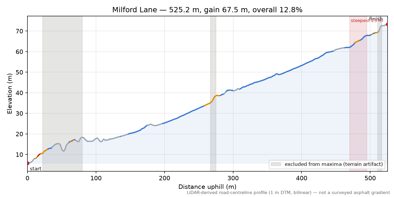 Milford Lane elevation profile