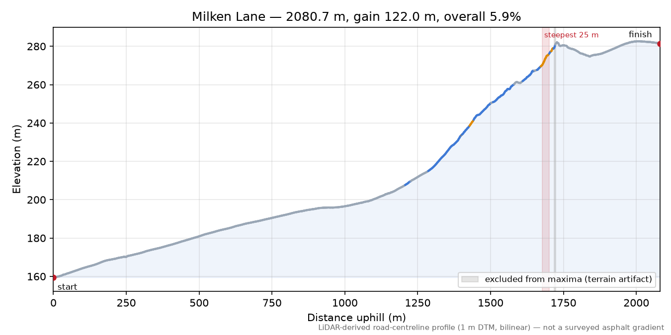 Milken Lane elevation profile