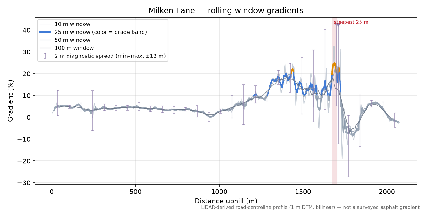 Milken Lane rolling gradient profile