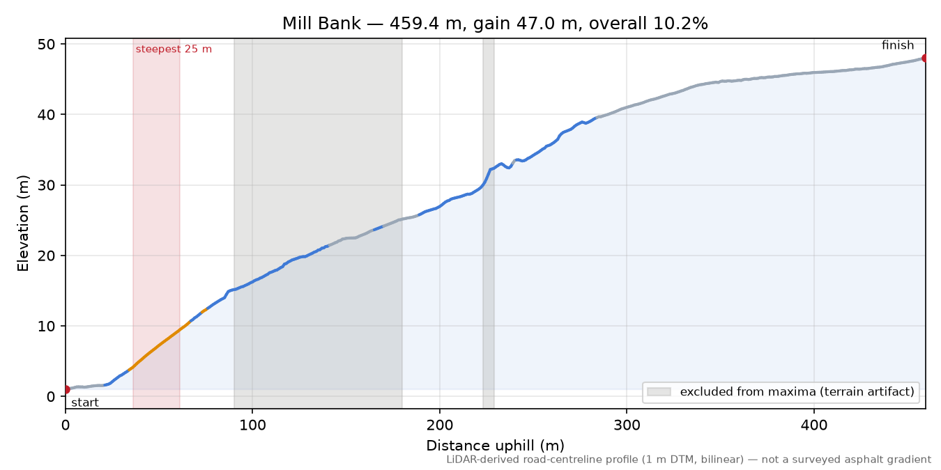 Mill Bank elevation profile
