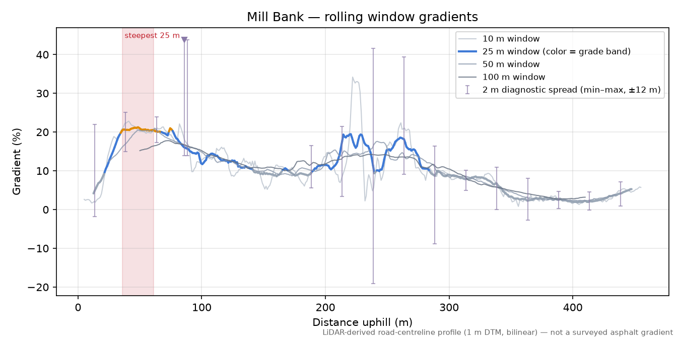 Mill Bank rolling gradient profile