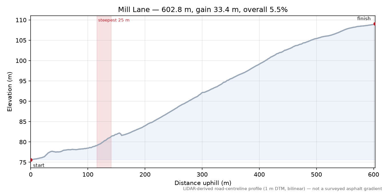Mill Lane elevation profile