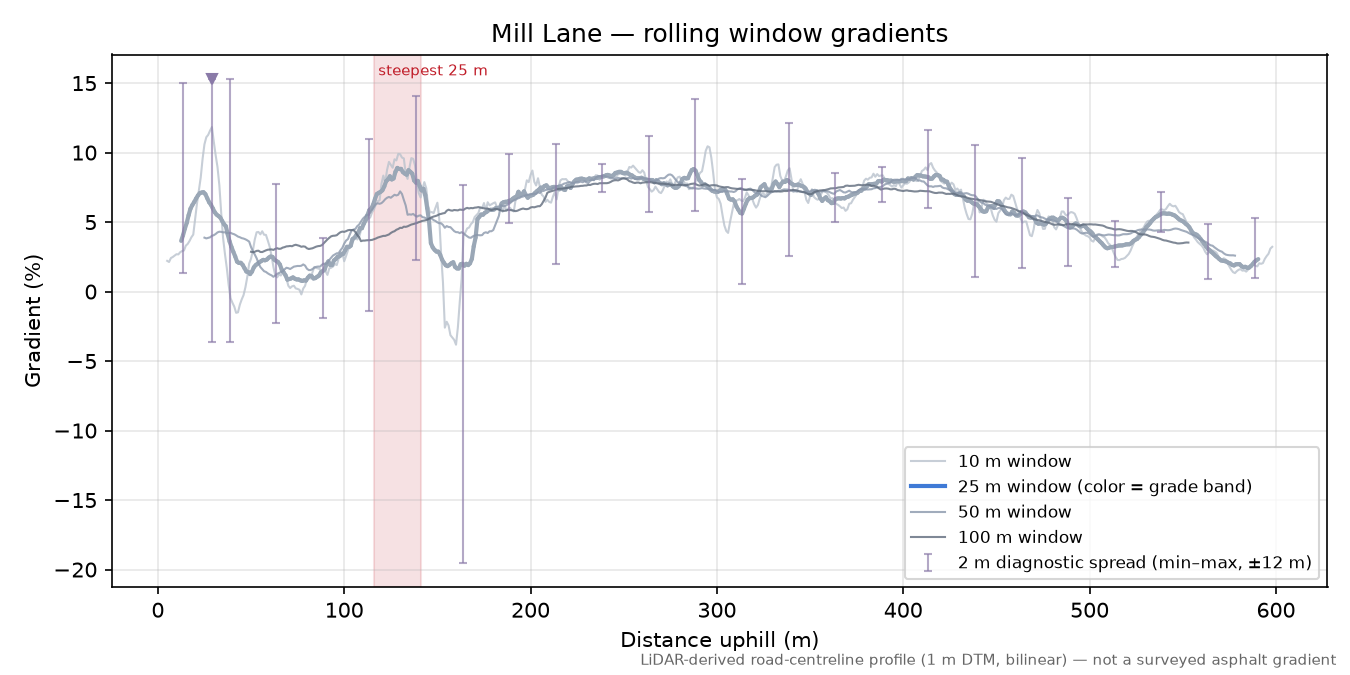 Mill Lane rolling gradient profile