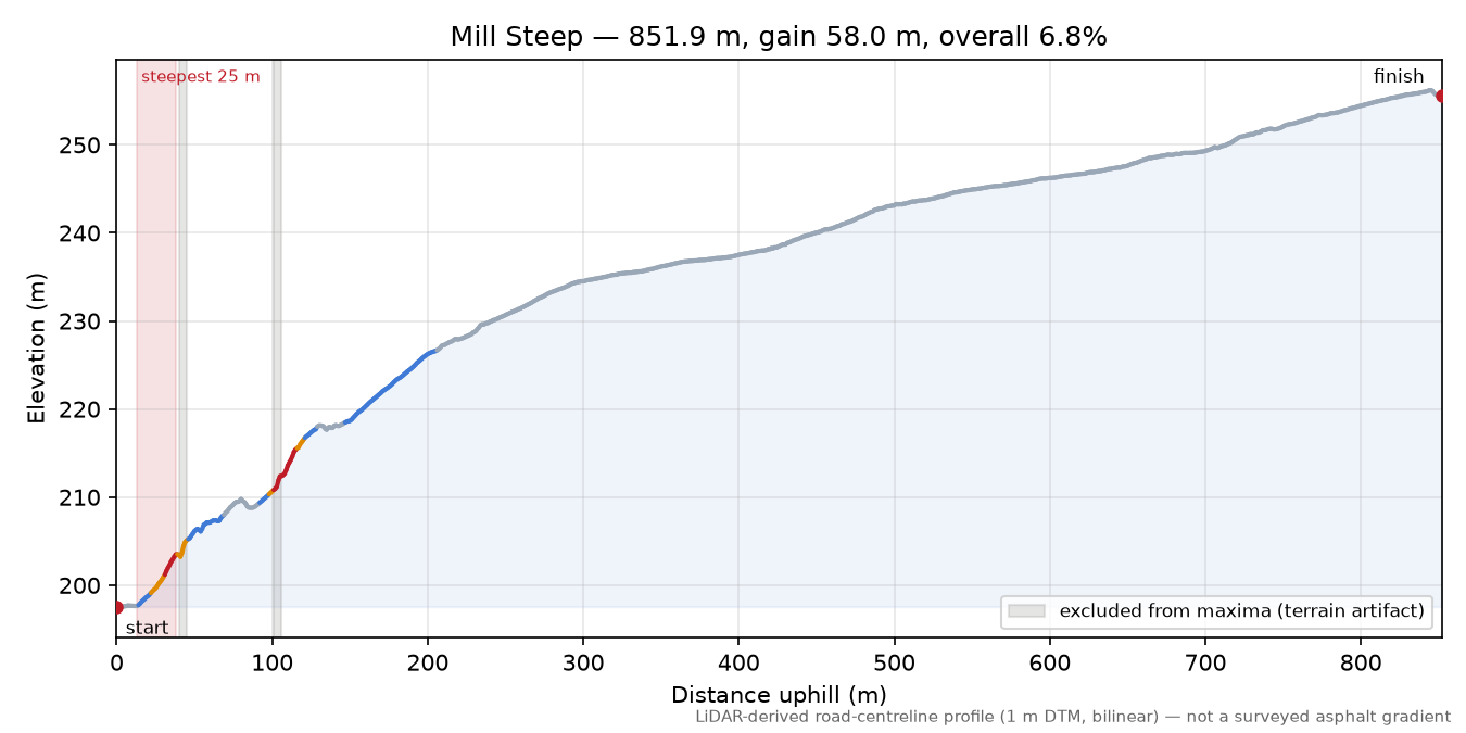 Mill Steep elevation profile