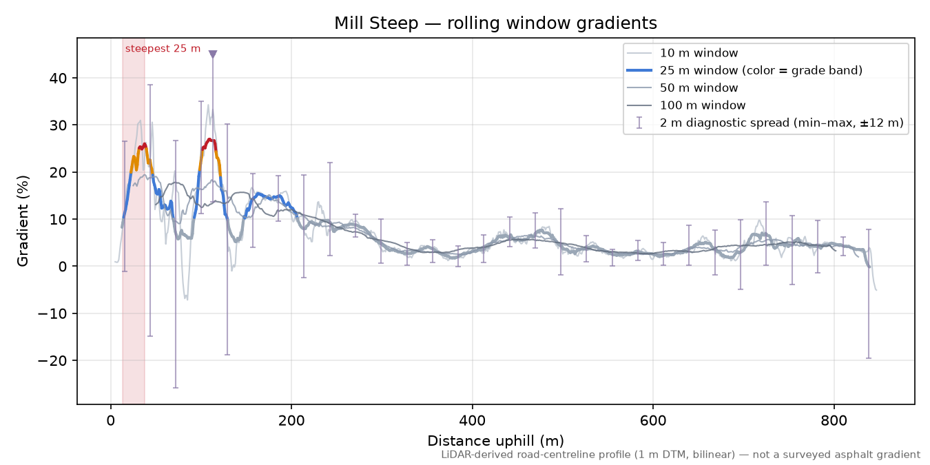 Mill Steep rolling gradient profile