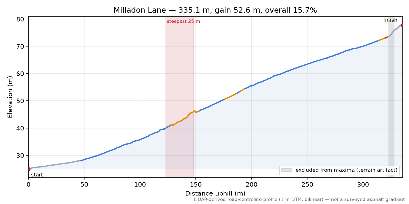 Milladon Lane elevation profile