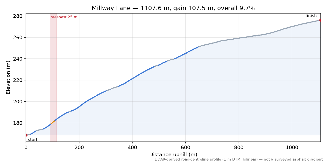 Millway Lane elevation profile