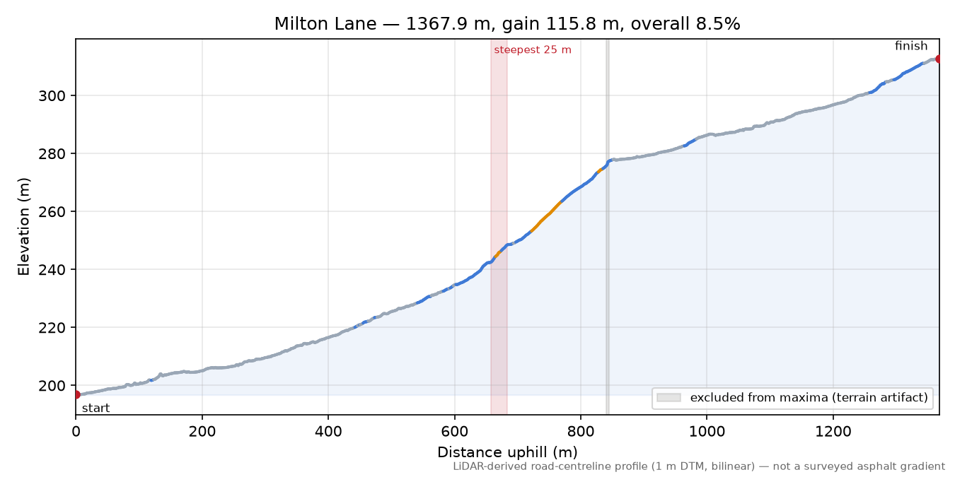 Milton Lane elevation profile