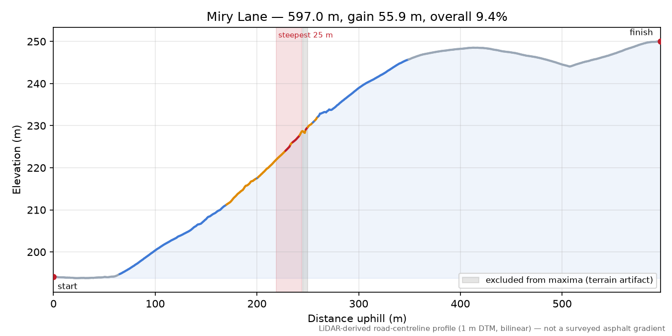Miry Lane elevation profile