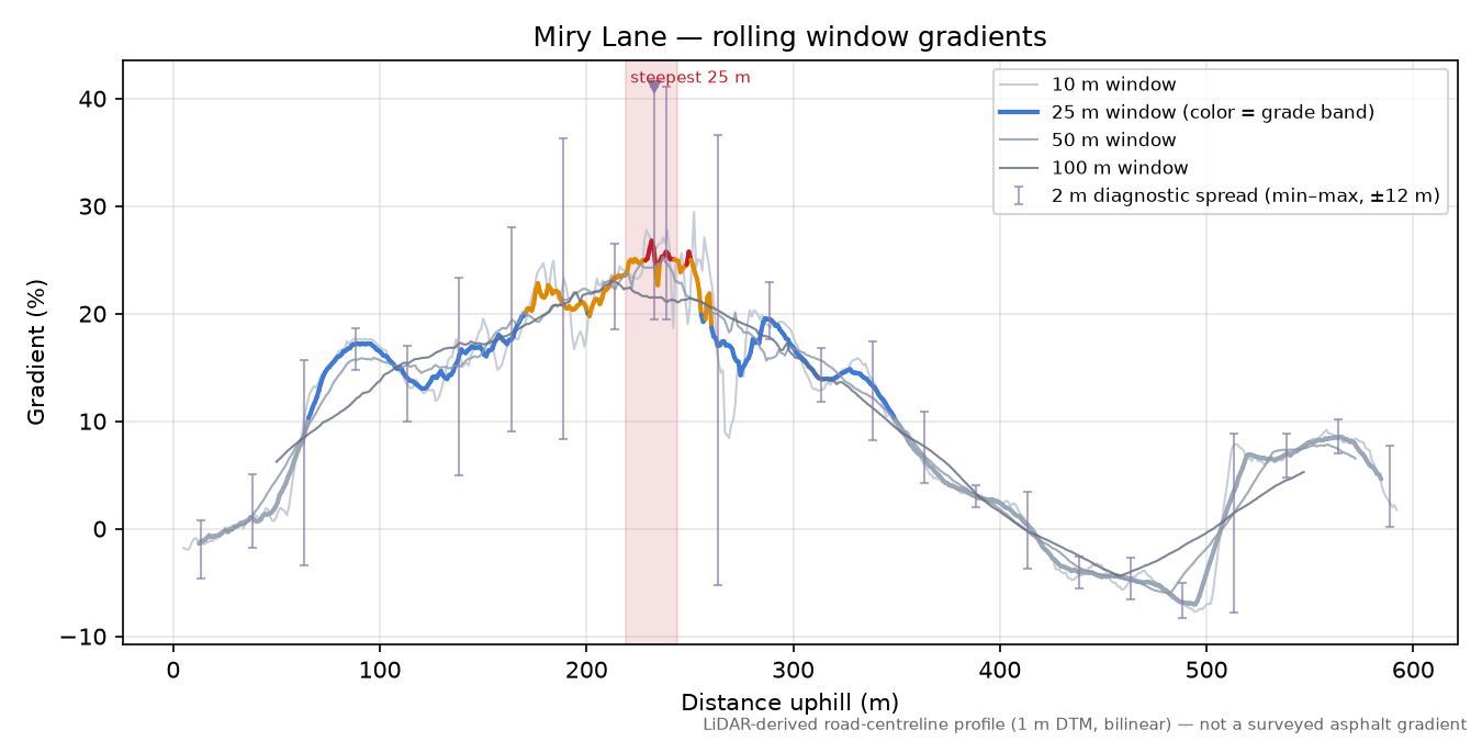 Miry Lane rolling gradient profile