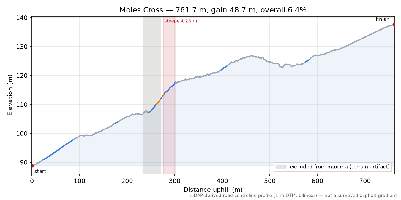 Moles Cross elevation profile