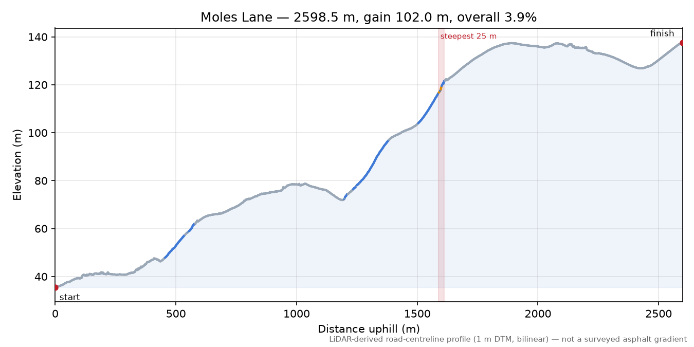 Moles Lane elevation profile