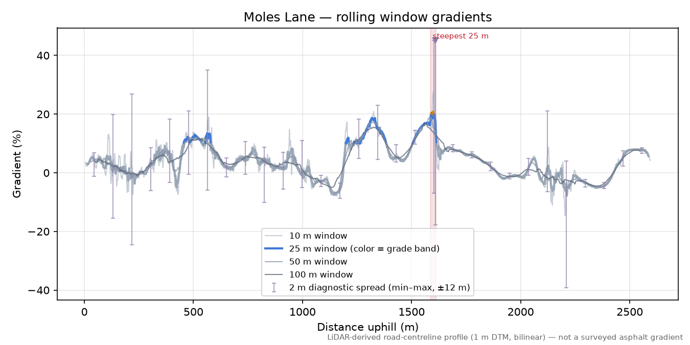 Moles Lane rolling gradient profile