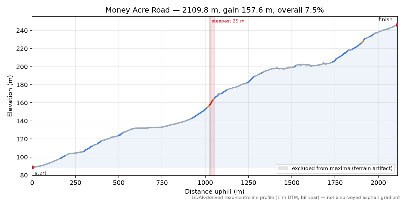Money Acre Road elevation profile