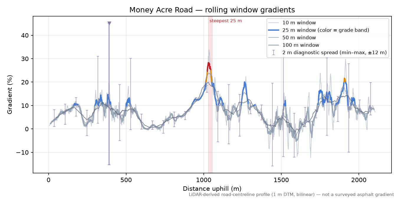Money Acre Road rolling gradient profile