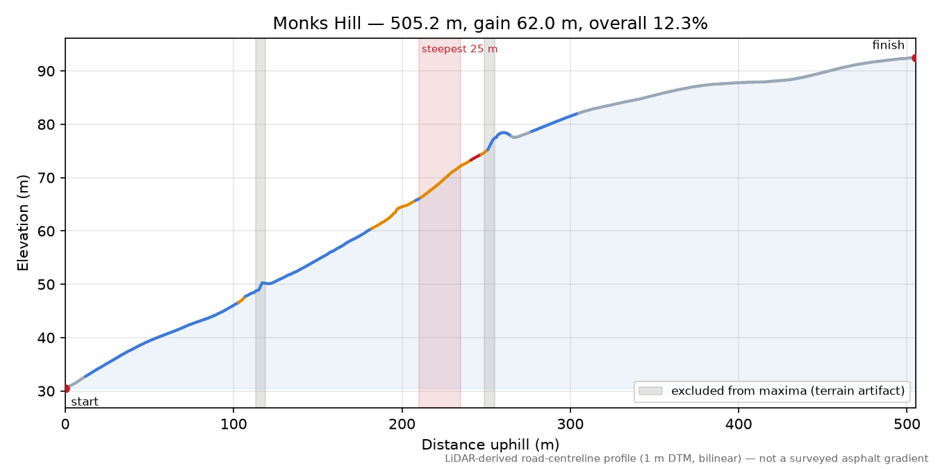 Monks Hill elevation profile