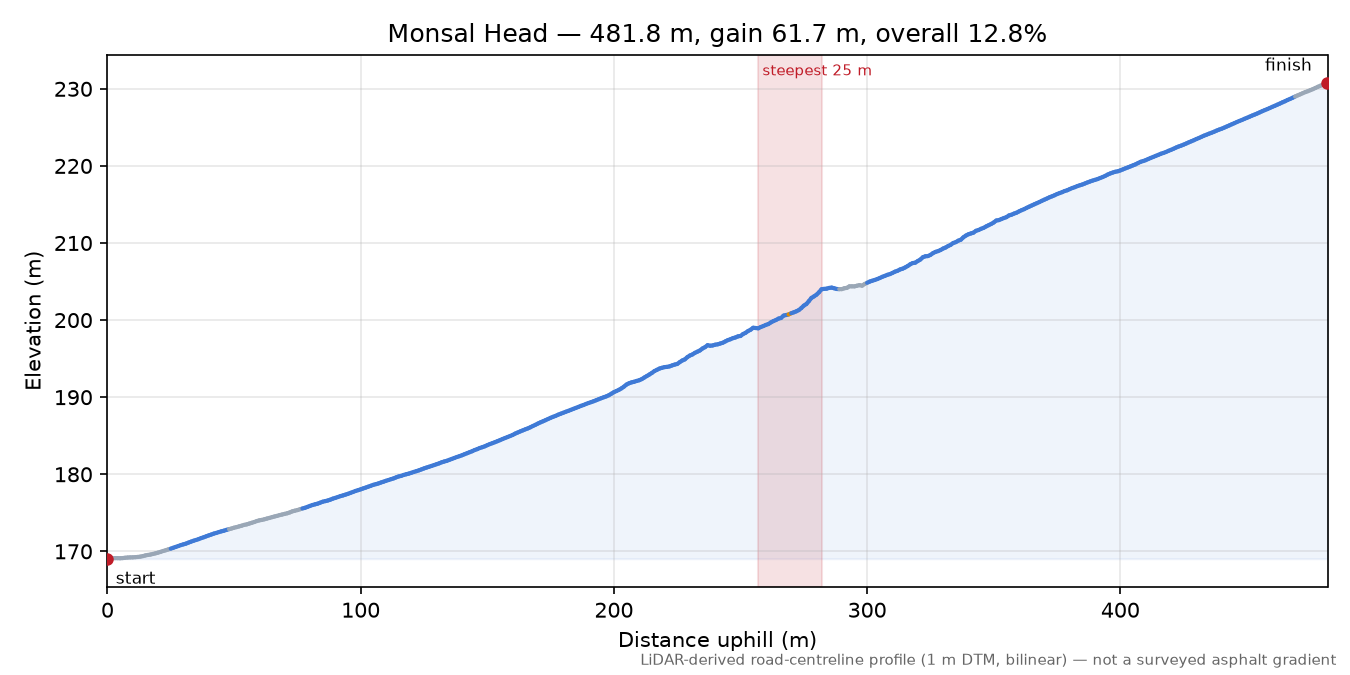 Monsal Head elevation profile