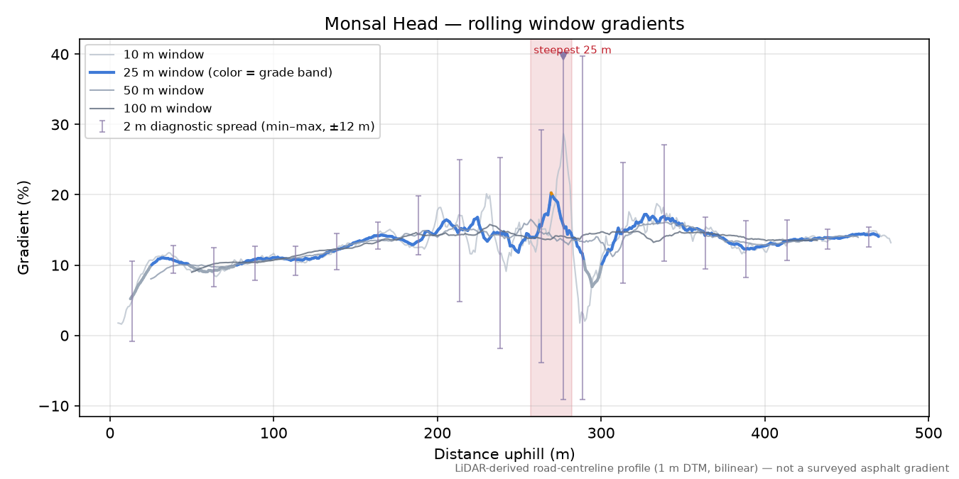 Monsal Head rolling gradient profile