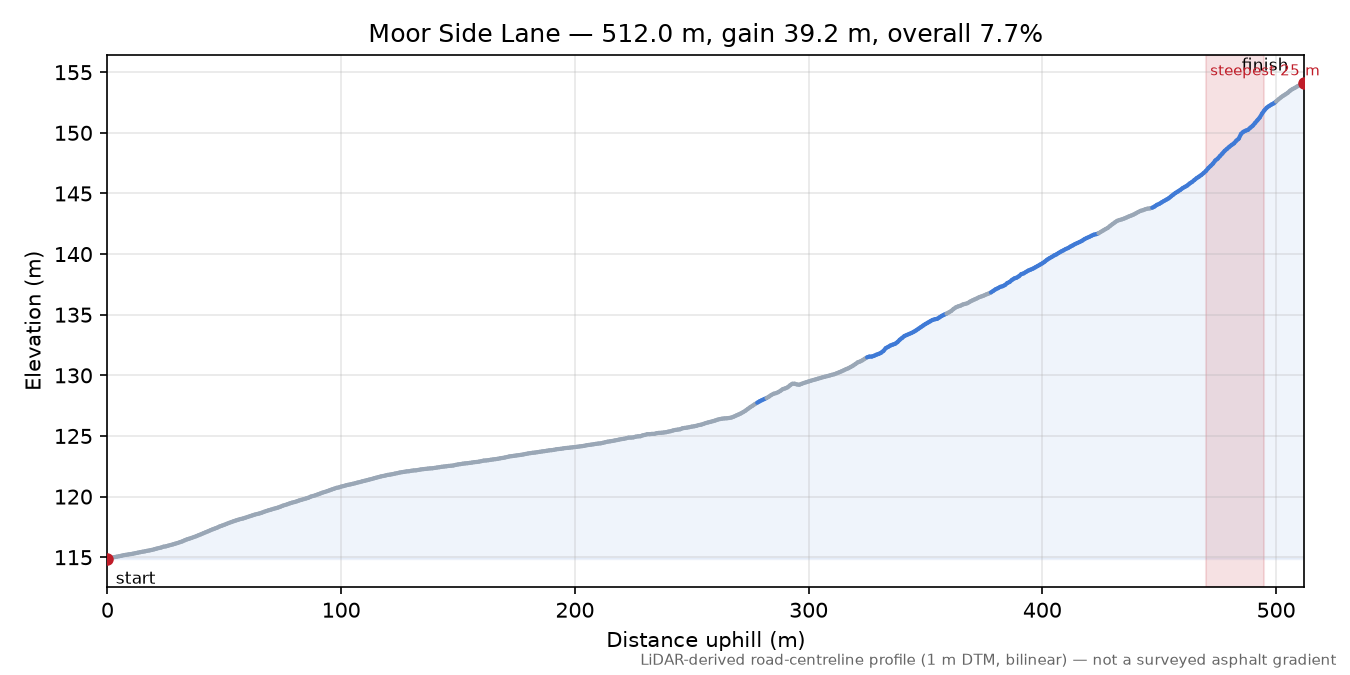 Moor Side Lane elevation profile