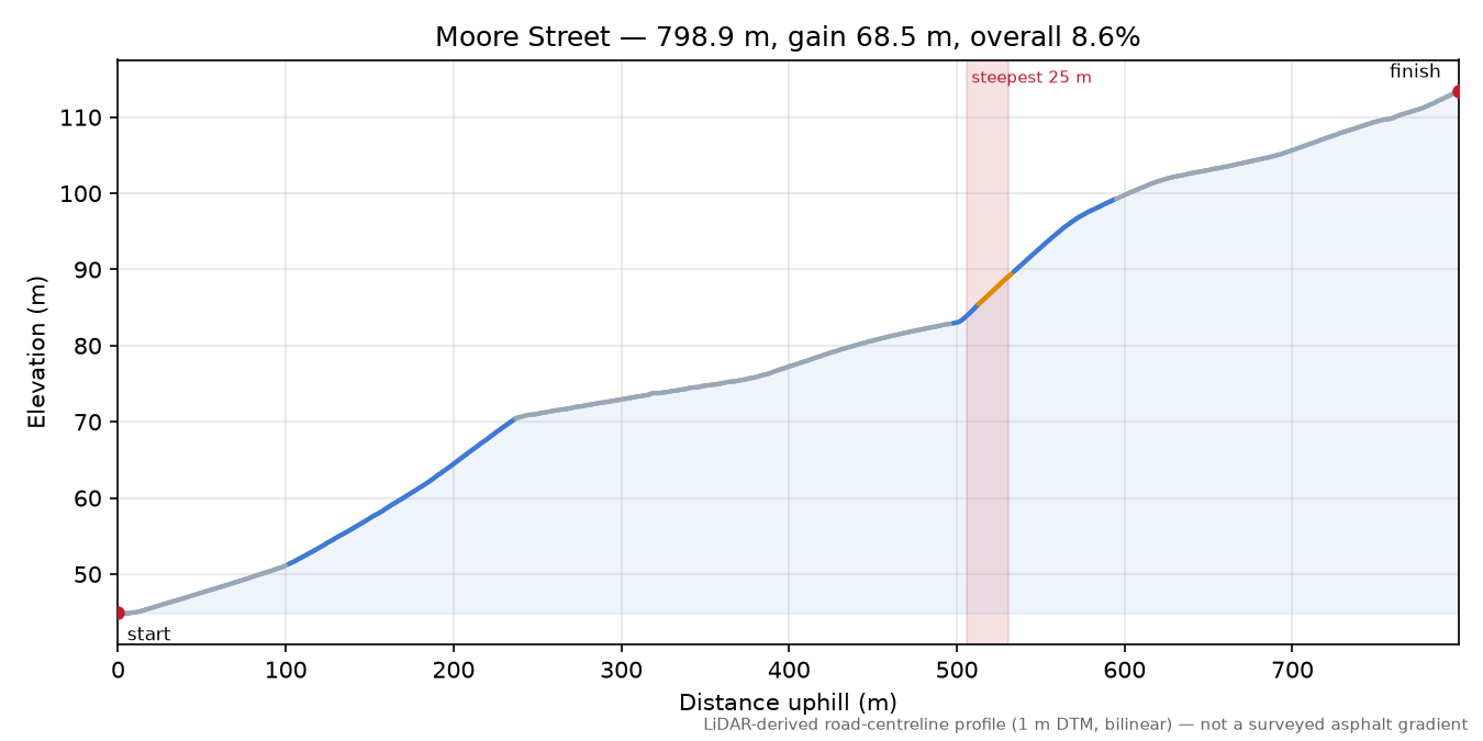 Moore Street elevation profile