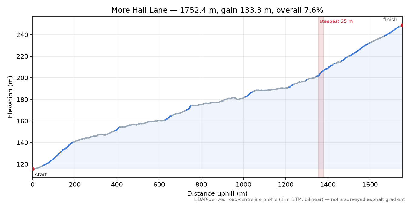 More Hall Lane elevation profile
