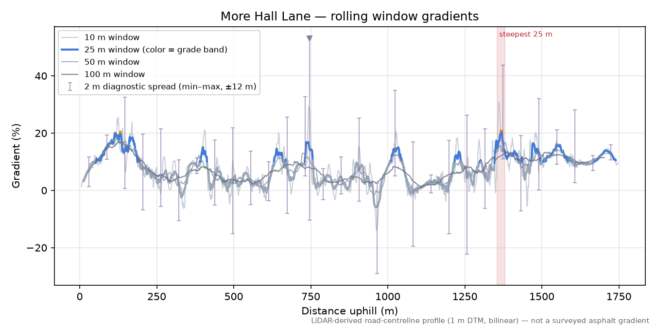More Hall Lane rolling gradient profile