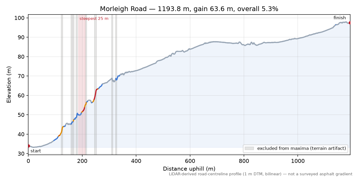 Morleigh Road elevation profile