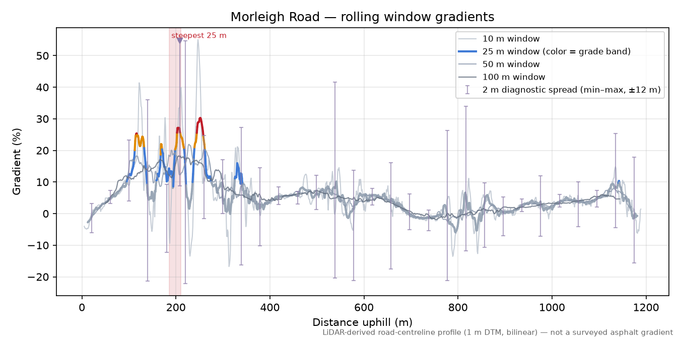 Morleigh Road rolling gradient profile