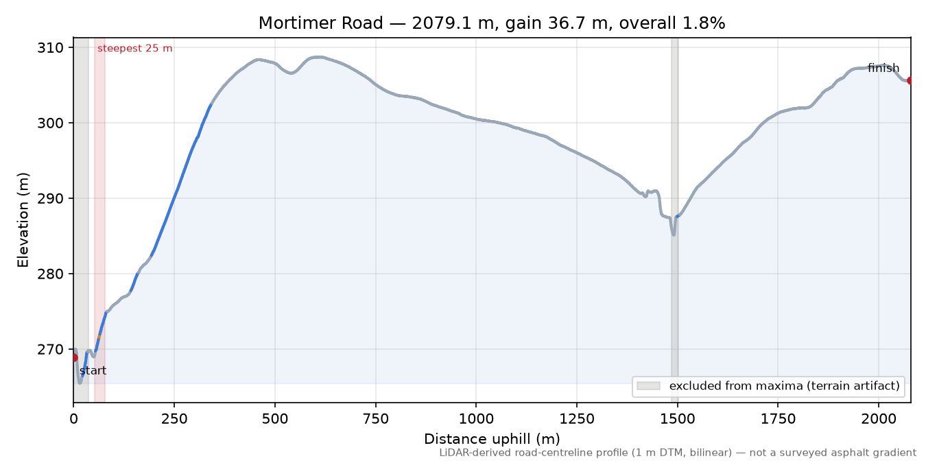 Mortimer Road elevation profile