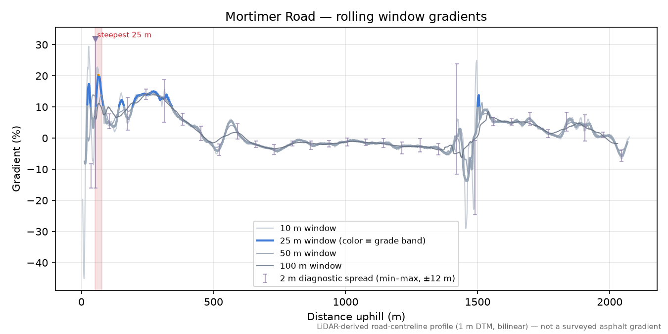 Mortimer Road rolling gradient profile