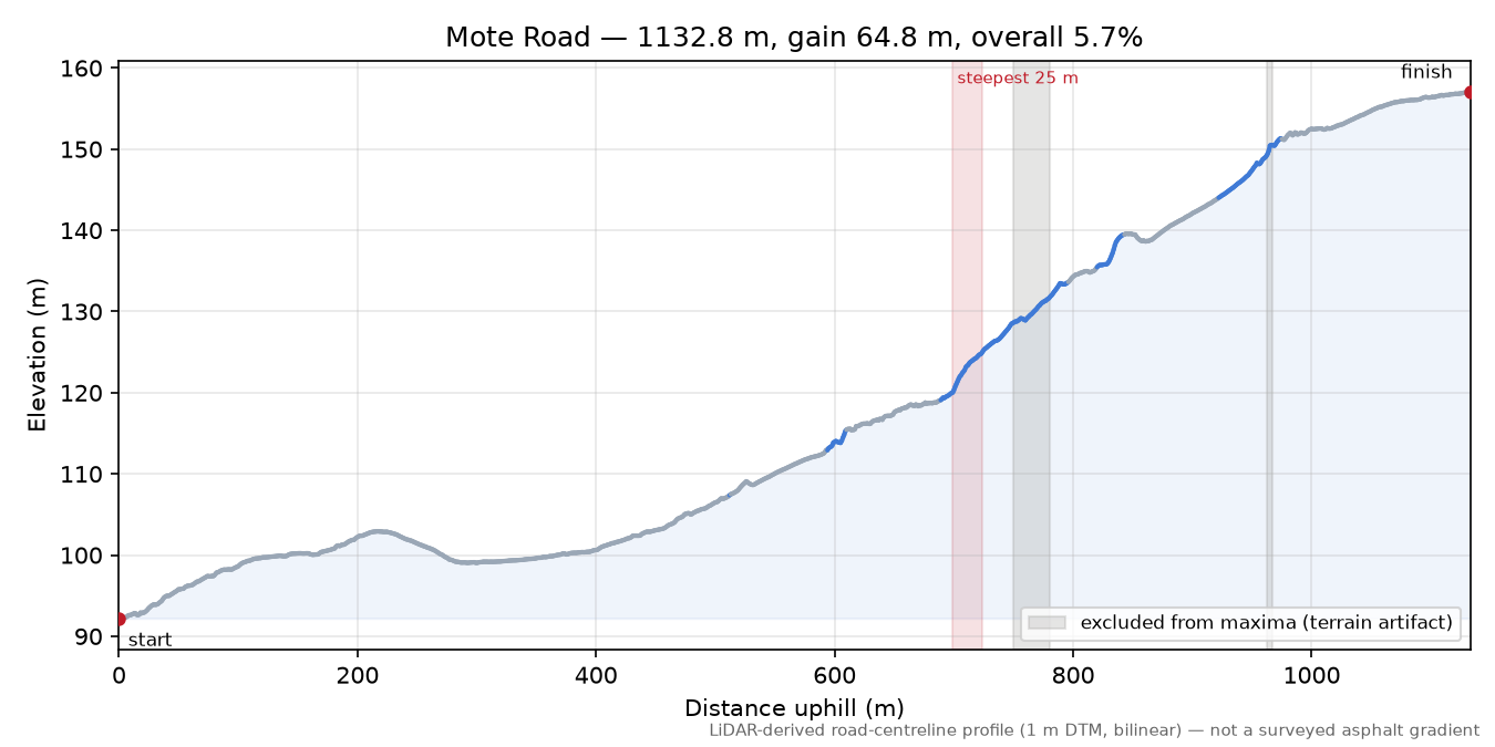 Mote Road elevation profile