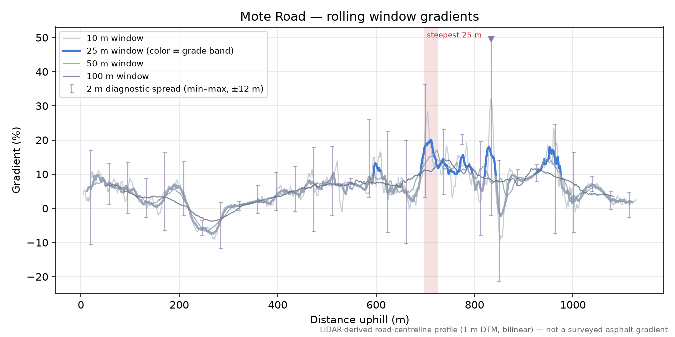 Mote Road rolling gradient profile