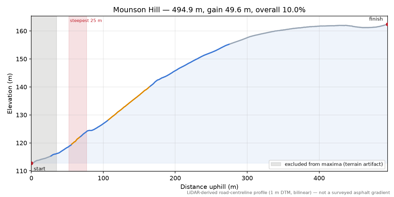 Mounson Hill elevation profile