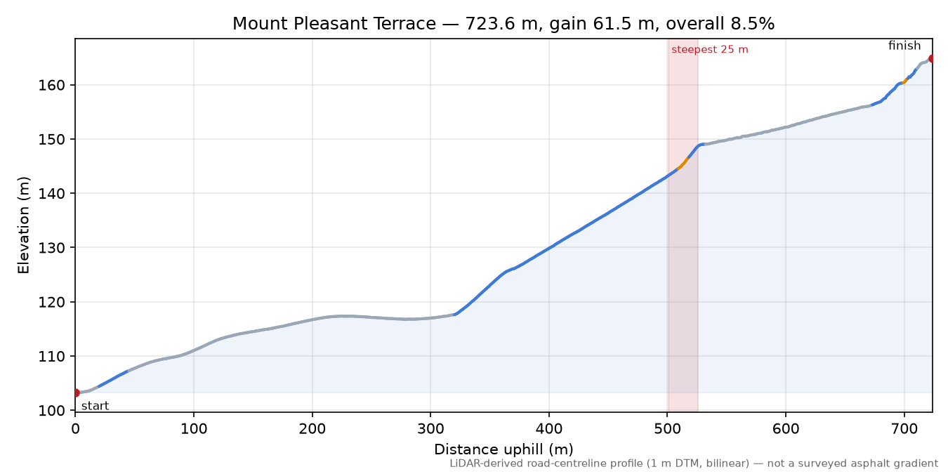Mount Pleasant Terrace elevation profile