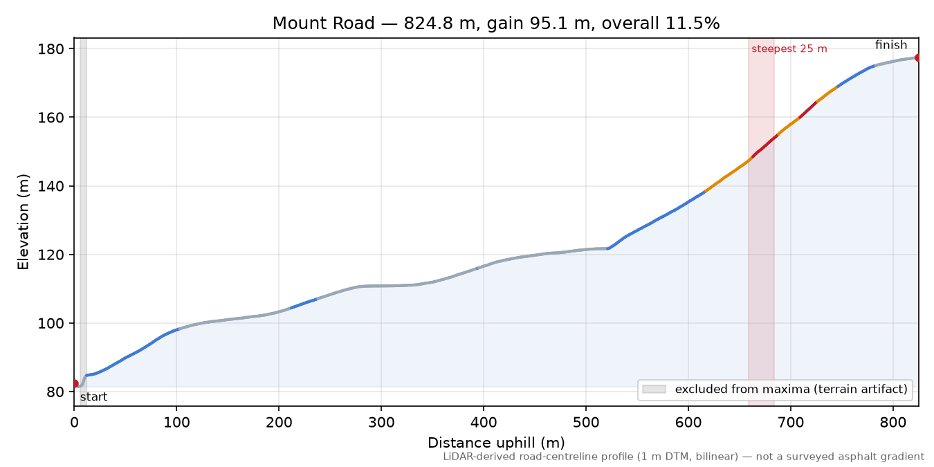 Mount Road elevation profile
