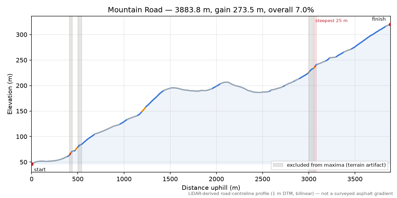Mountain Road elevation profile