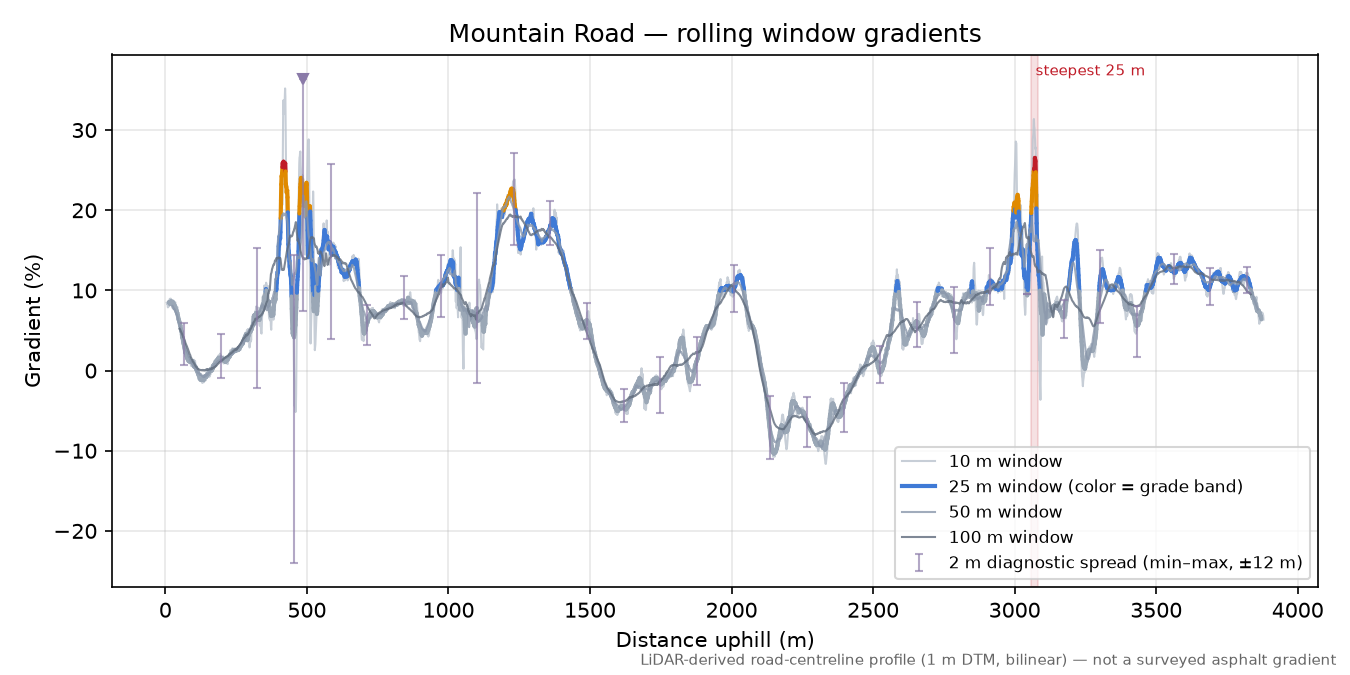 Mountain Road rolling gradient profile