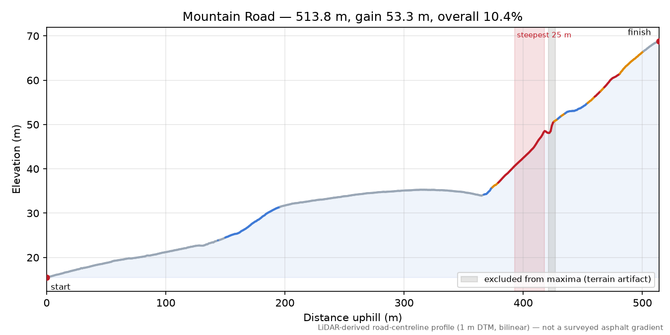 Mountain Road elevation profile