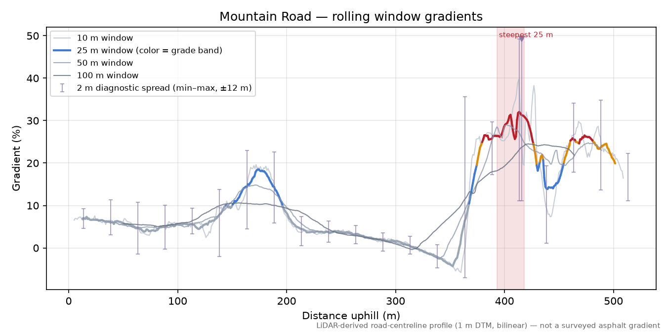 Mountain Road rolling gradient profile