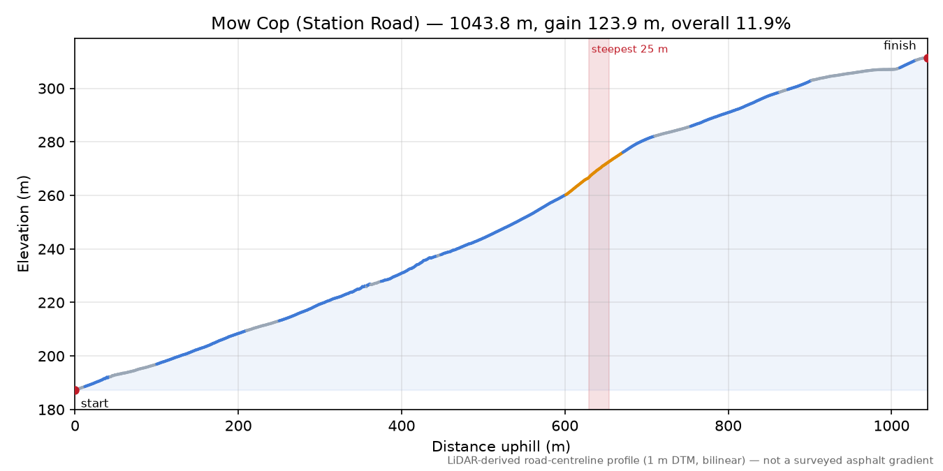 Mow Cop (Station Road) elevation profile