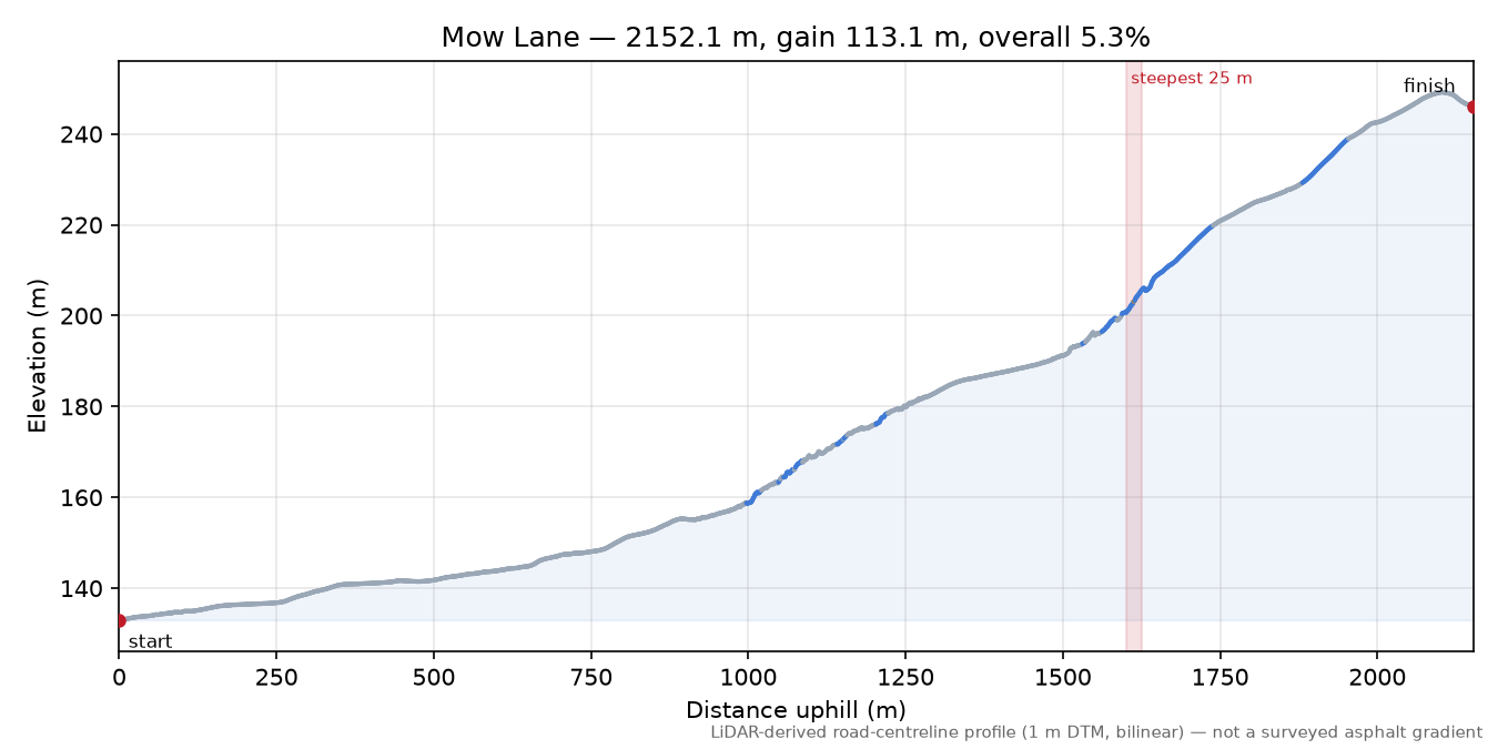 Mow Lane elevation profile