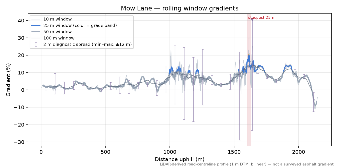 Mow Lane rolling gradient profile
