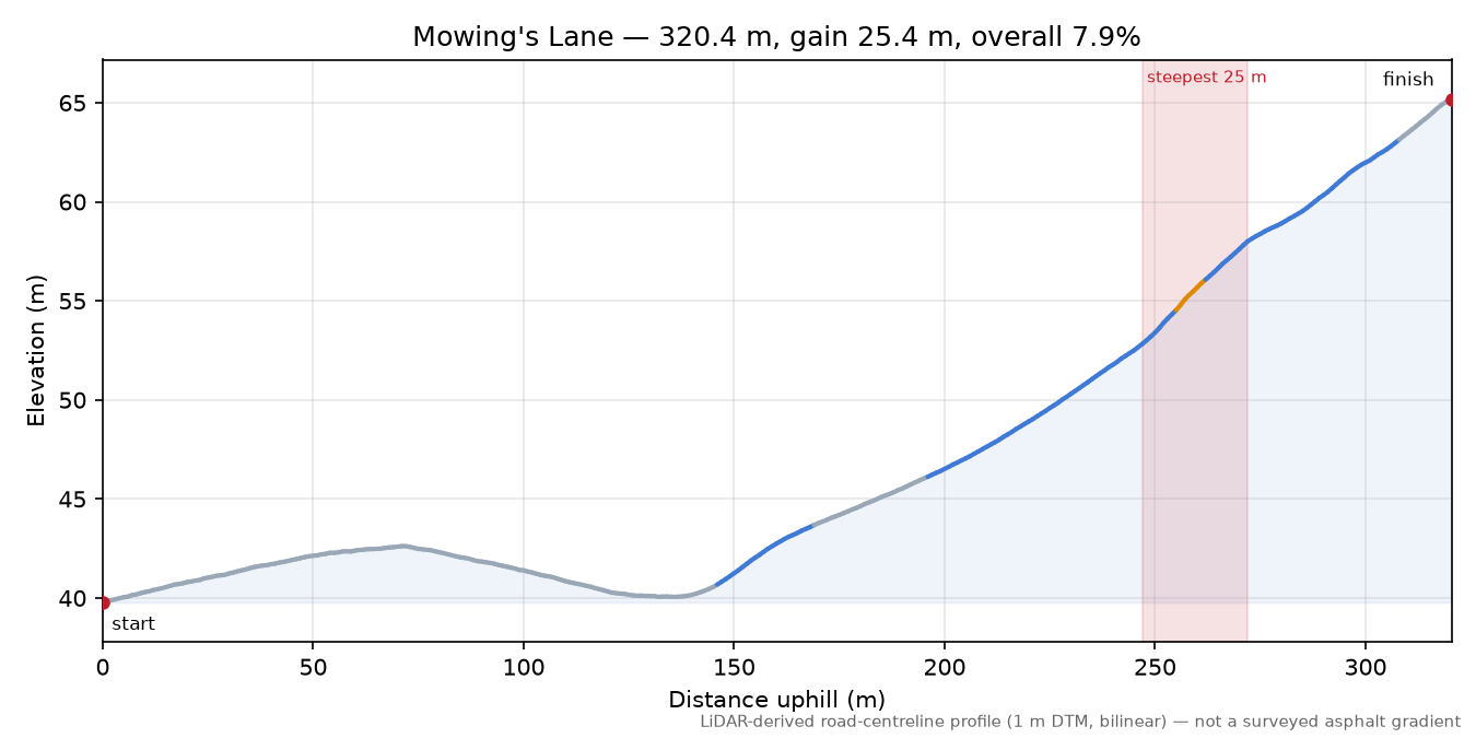 Mowing's Lane elevation profile