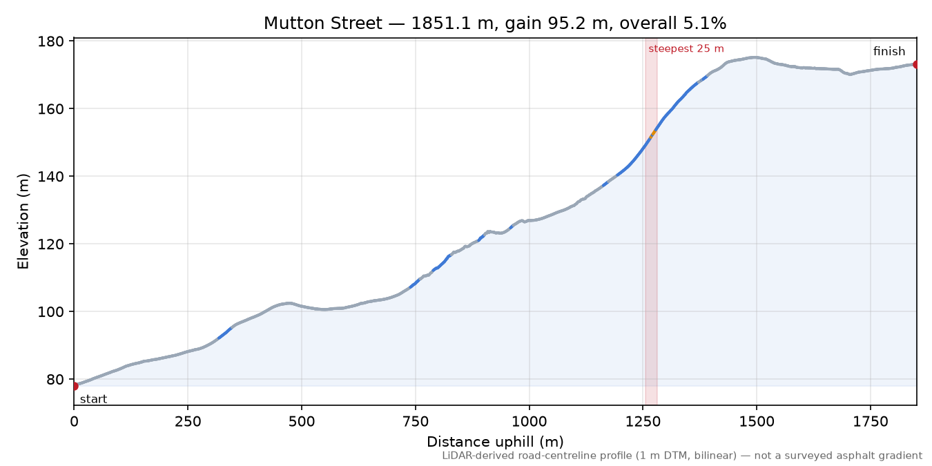 Mutton Street elevation profile
